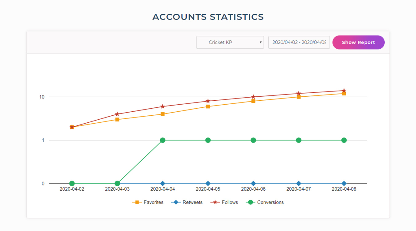 tweetfull keyword Campaign report