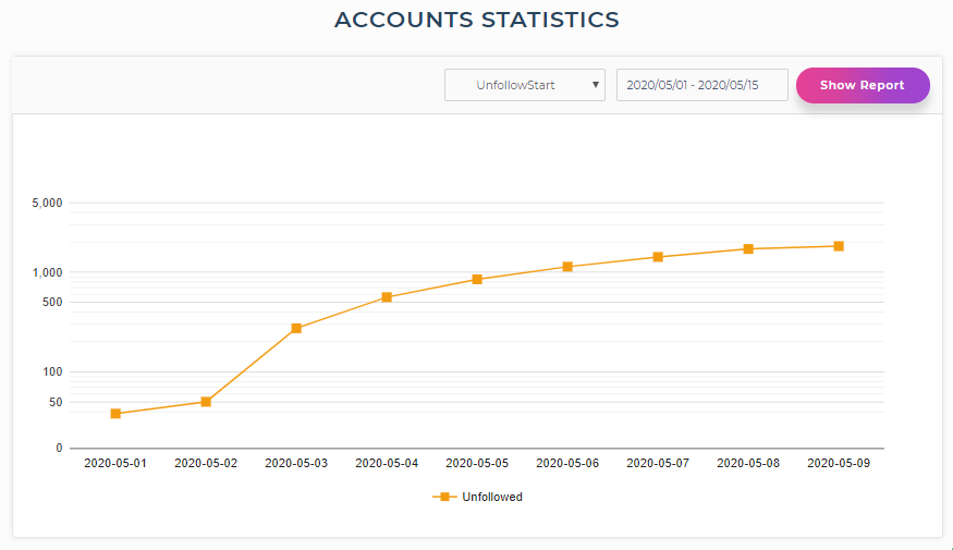 tweetfull unfollow Campaign report